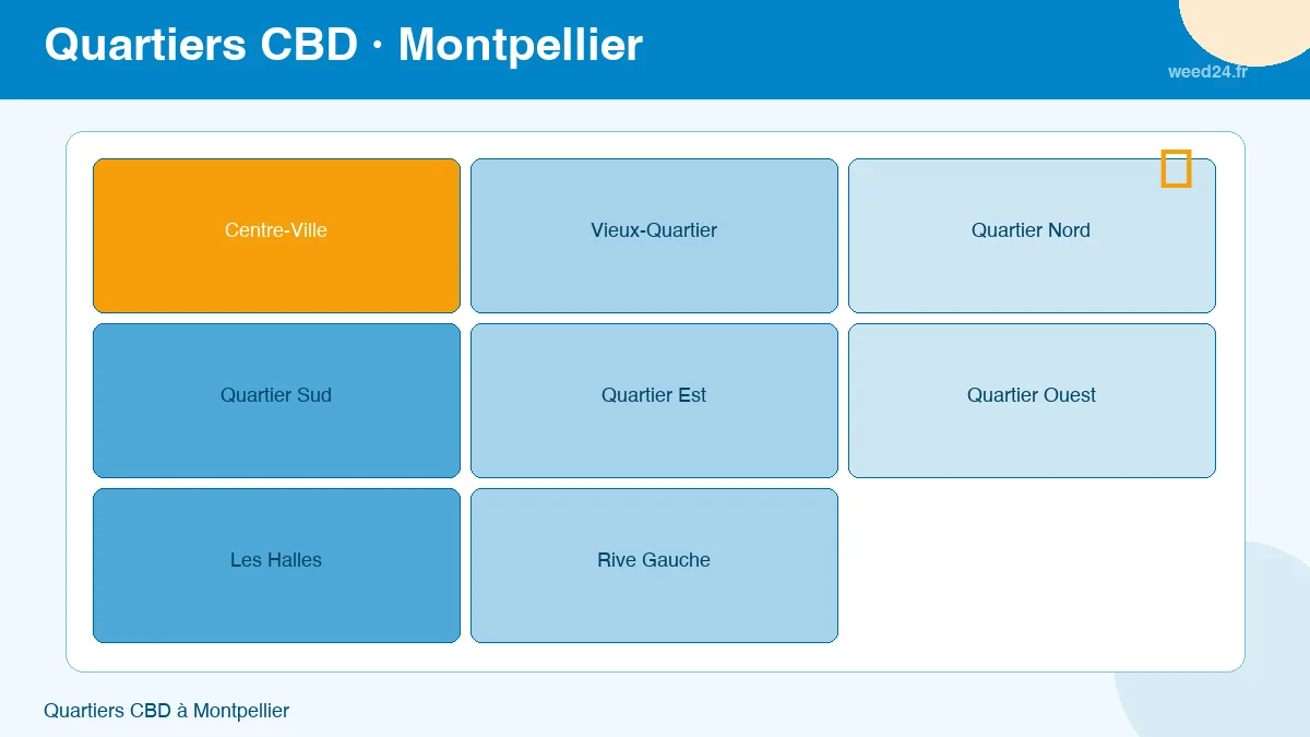 Quartiers CBD à Montpellier