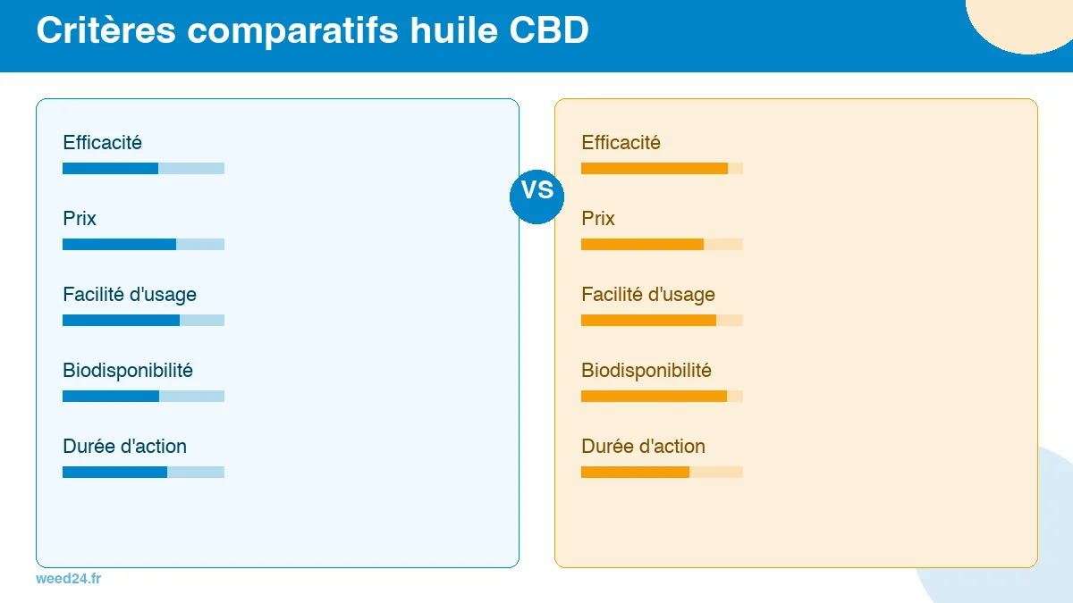 Critères comparatifs huile CBD
